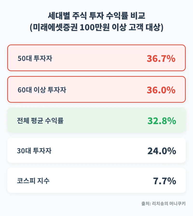 2026년 5060세대 투자 수익률, 2030세대 앞선 이유는? 핵심 분석 2