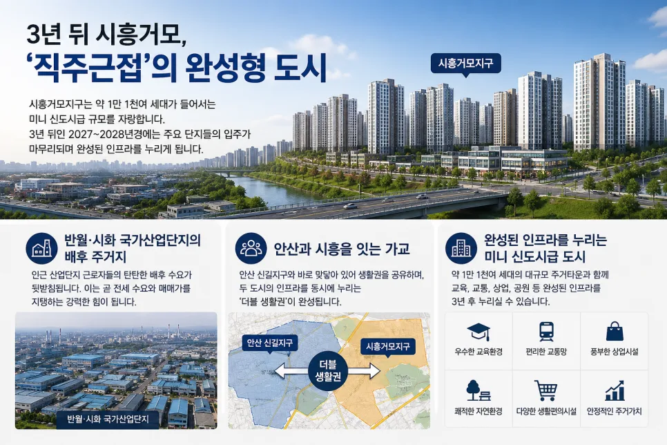 시흥거모지구 3년 뒤 미래 가치 분석 (2027년 전망)