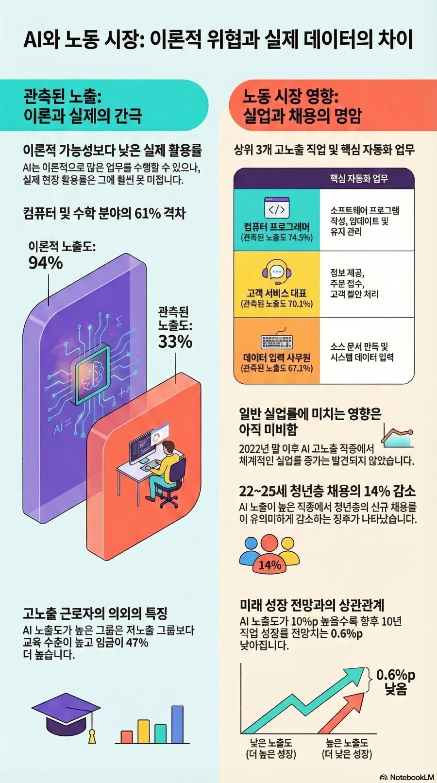AI가 노동 시장에 미치는 영향 2026: 전문가 분석 및 조기 징후
