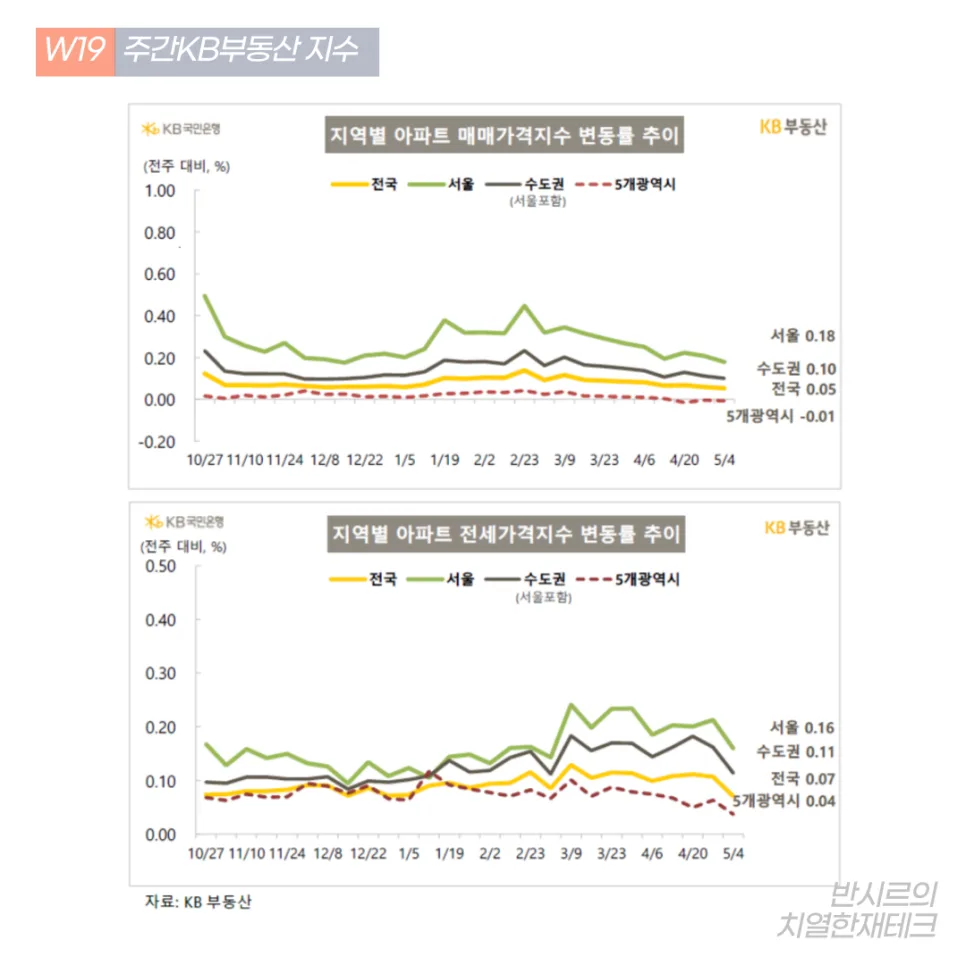 서울 집값 상승 이유 2026: 강남 하락 속 다른 지역 오르는 비밀