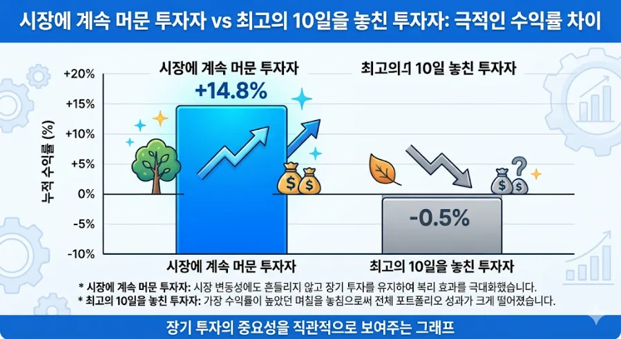 2026년 시장 타이밍 놓치지 않는 법: 장기 투자자가 승리하는 이유 2