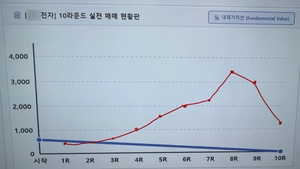 모의 주식투자 실험 결과 2026: 버블과 폭락, 학생들의 투자 전략 분석
