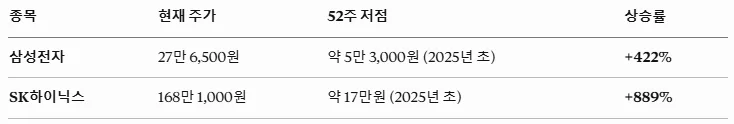 반도체 슈퍼사이클 2026: 지금 사야 할까? 팔아야 할까? 2