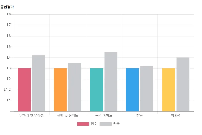 수능 후 영어회화 시작, 2026년까지 유창하게 말하는 법