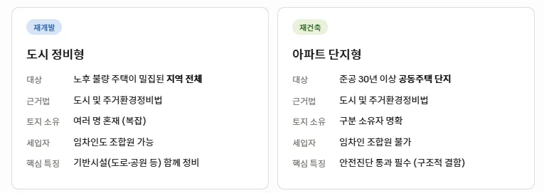 Korean Redevelopment vs Reconstruction: 2026 Investment Guide