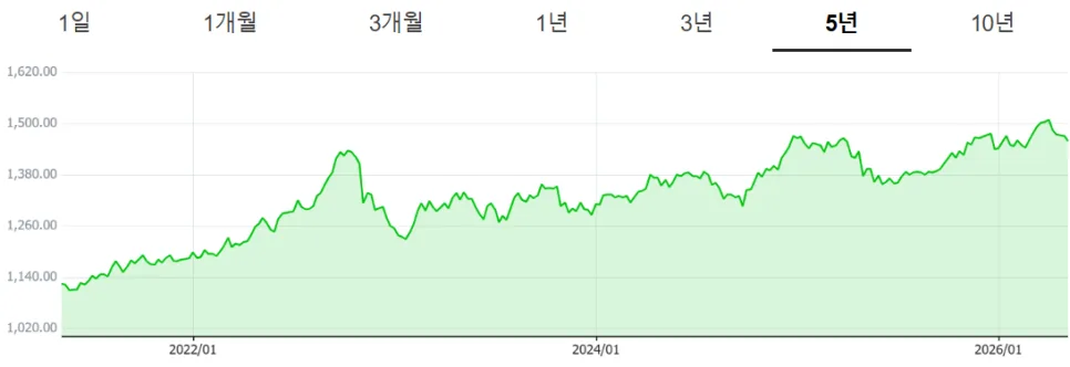 원화 강세 전망 2026: 달러 환율 하락 대비 5가지 투자 전략
