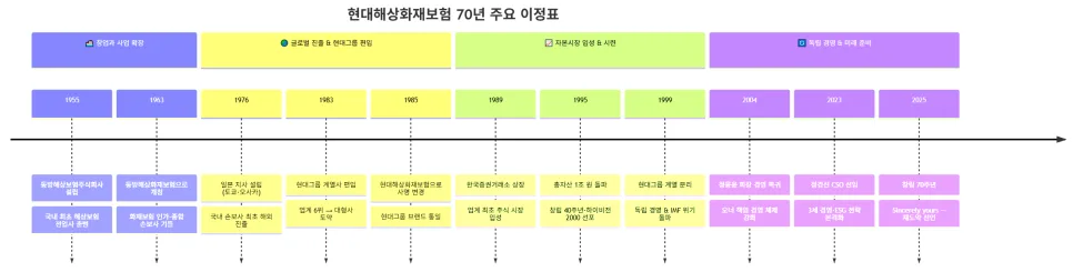 현대해상화재보험 70년 역사와 시장 지배력 분석 2026