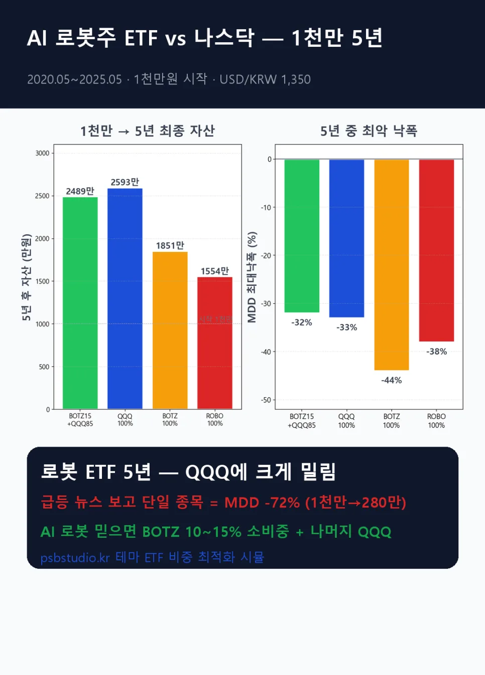 AI 로봇 ETF vs 나스닥 5년 수익률 비교 (2026) 2