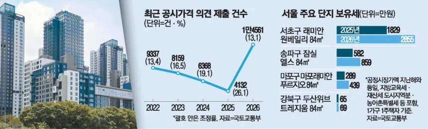 2026년 부동산 시장 전망: CEO 거주 아파트부터 3기 신도시까지