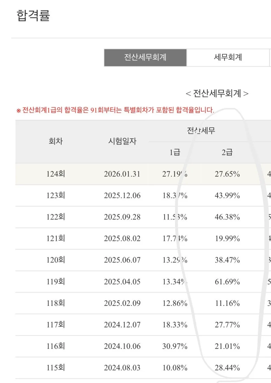 전산세무2급 125회차 1트 합격 비결: 2026년 시험 대비 전략