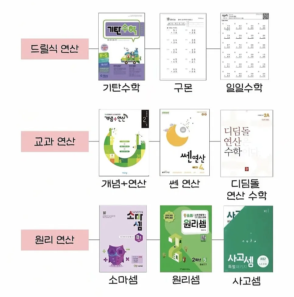 초등 수학 문제집 로드맵 2026: 연산·교과·사고력 단계별 추천