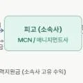 크리에이터 계약 해지 위약벌 청구 기각 사례 2026: 변호사 분석