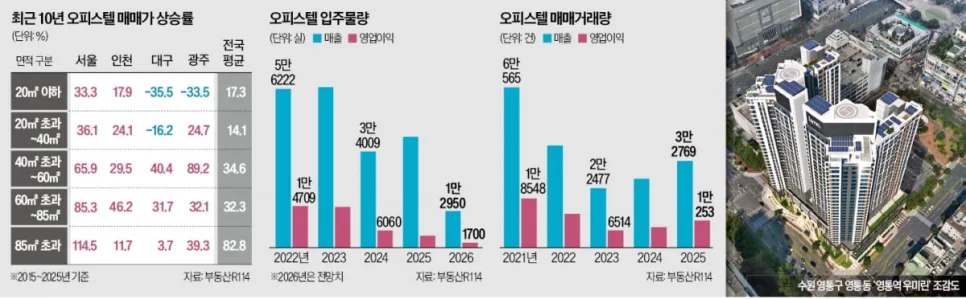 Seoul Officetel Investment 2026: Why Big Units Shine