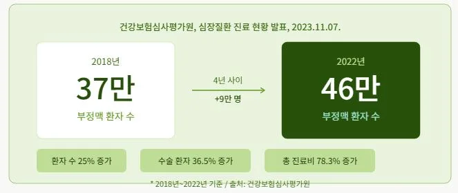 부정맥 보험 보장 2026: 진단코드별 핵심 체크리스트 2