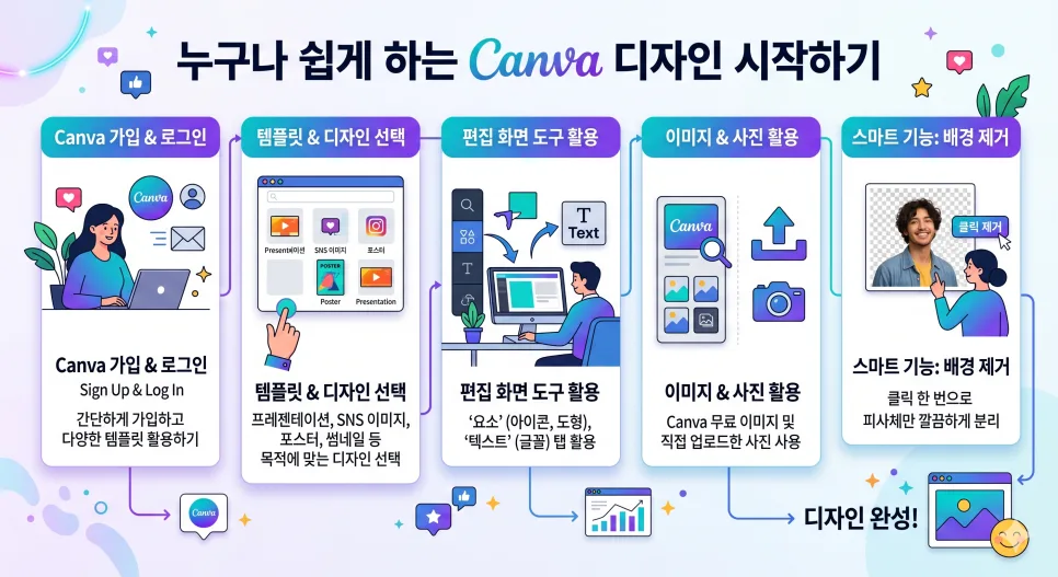 ChatGPT와 Canva 활용법 2026: 초보도 쉽게 디자인하는 비법