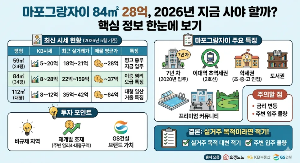 마포그랑자이 84㎡ 매수 적기? 2026년 시세 전망 및 투자 가이드 2