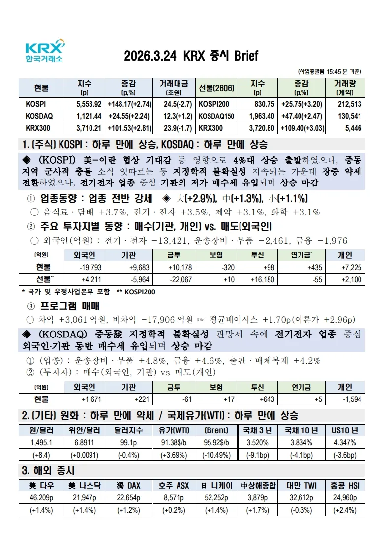 2026년 3월 24일 증시: 외국인 매도 속 기관 매수, 시장은 왜 올랐을까?