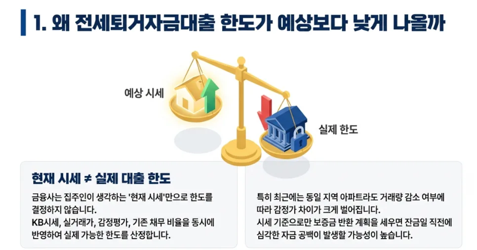 전세퇴거자금대출 한도 부족 원인과 보증금 반환 실패 예방법 2026 2