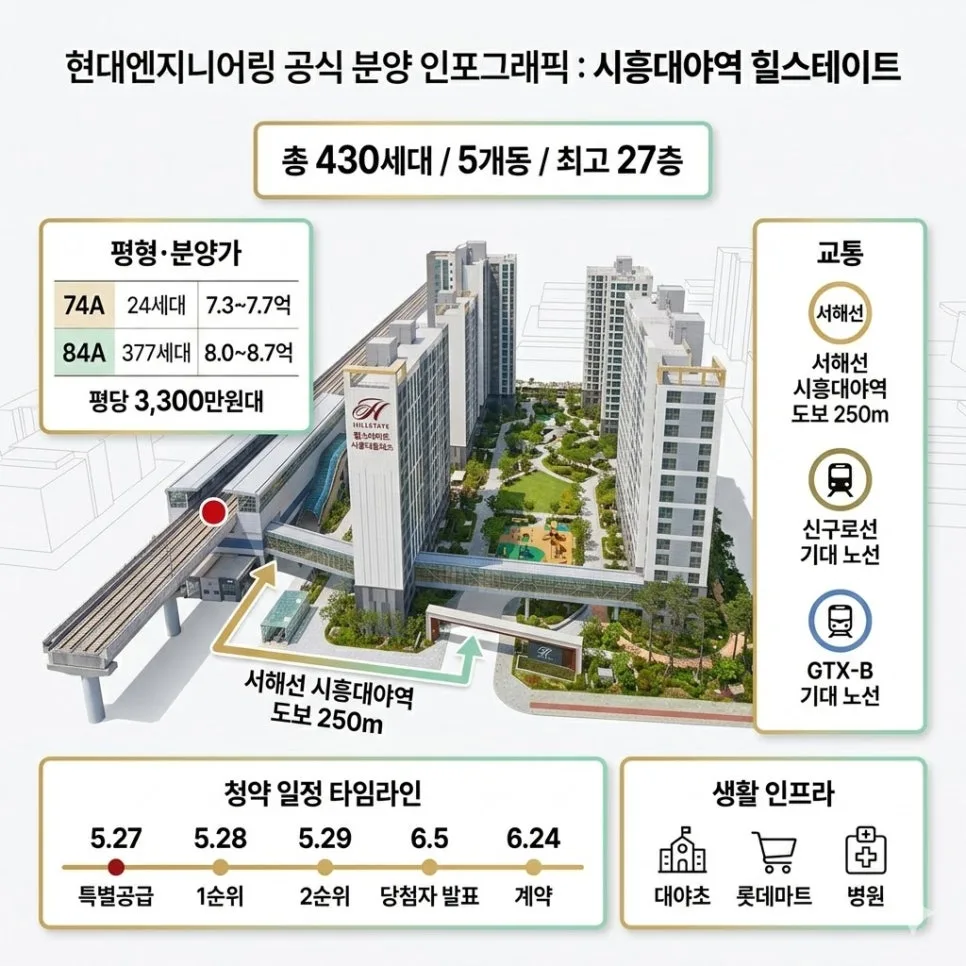 힐스테이트 시흥더클래스 분양가 2026년, 평당 3,300만원대 실거주 가치 분석 2