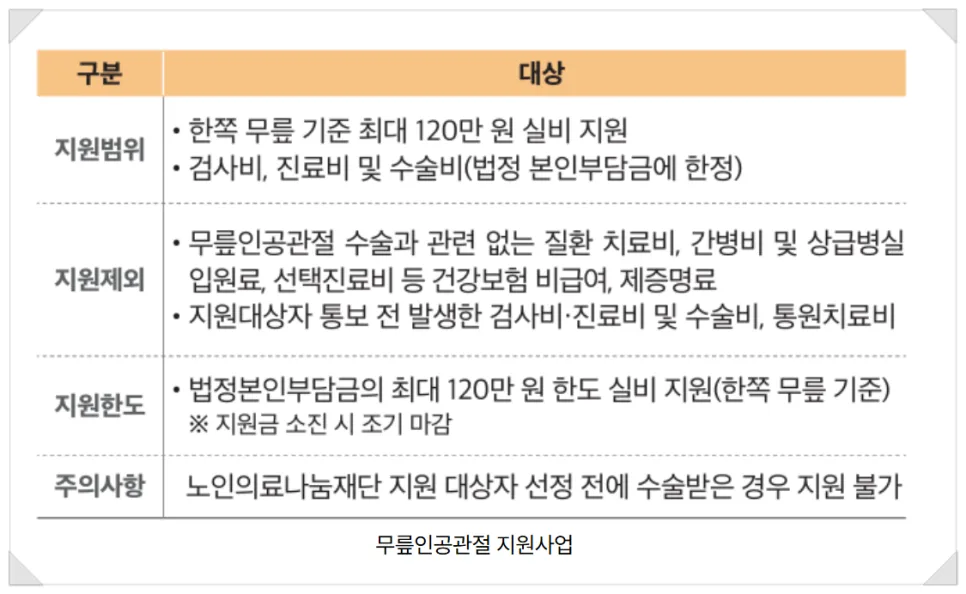 무릎 인공관절 수술비 지원 2026: 대상, 한도, 신청 방법 총정리