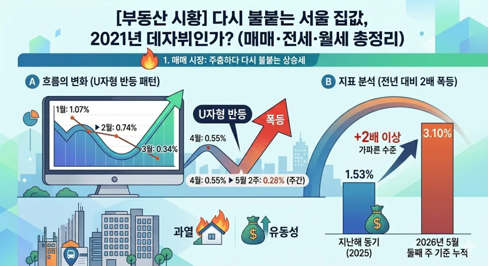 서울 집값 2026년 다시 폭등? 매매·전세 시장 현황 분석 2
