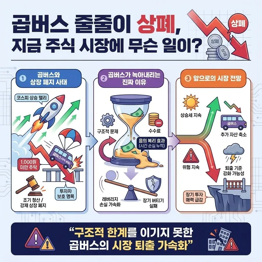 곱버스 ETF 2026년 상장 폐지 이유와 투자 전략