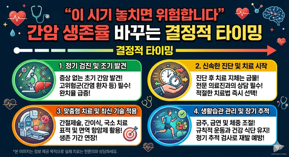 간암 생존율 2026: 단계별 예후와 조기 발견 전략 총정리