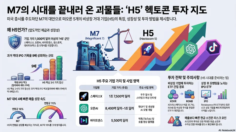 H5 헥토콘 시대: 투자 지도를 바꿀 괴물 기업 2026년 분석