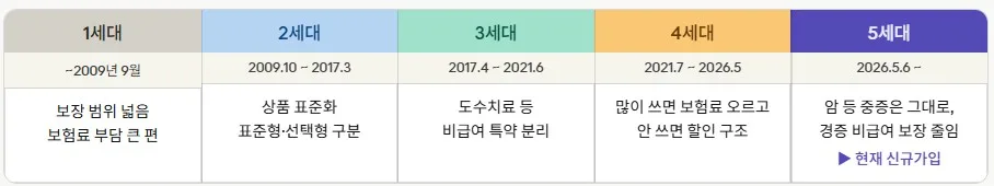 5세대 실손보험 전환, 기존 가입자 필독 가이드 2026 2