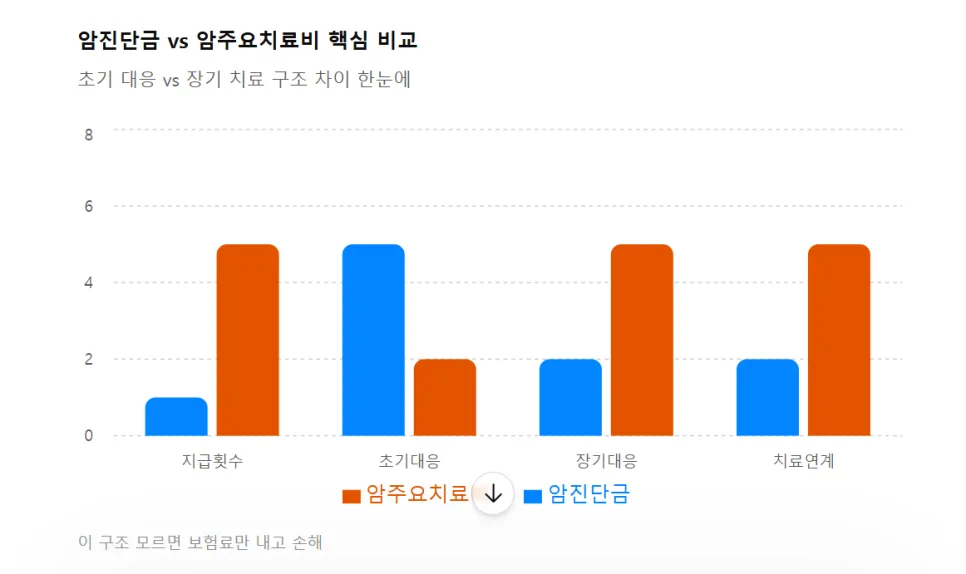 암진단금 vs 암주요치료비, 2026년 현명한 선택 가이드