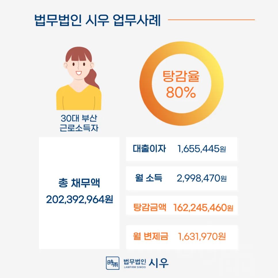 전세사기 피해 자영업자, 개인회생 24개월 단축 성공 사례 2026 2