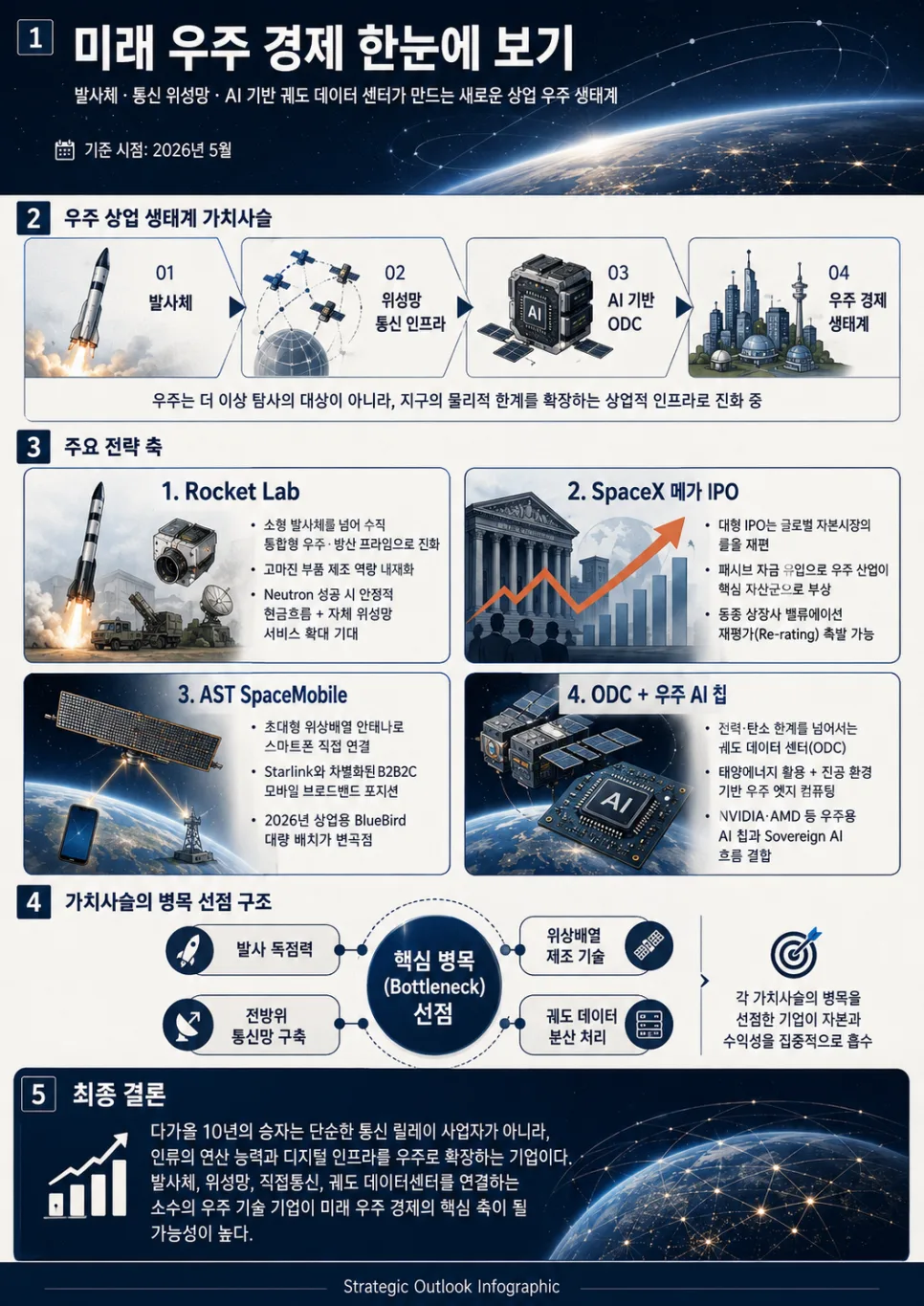 Rocket Lab 비즈니스 모델 2026: SpaceX 상장 영향 및 AI 전망