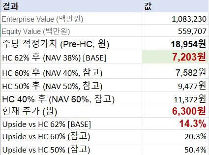 한진중공업홀딩스 2026년 적정 주가 전망: 승계 시나리오와 호르무즈 해협 영향 분석
