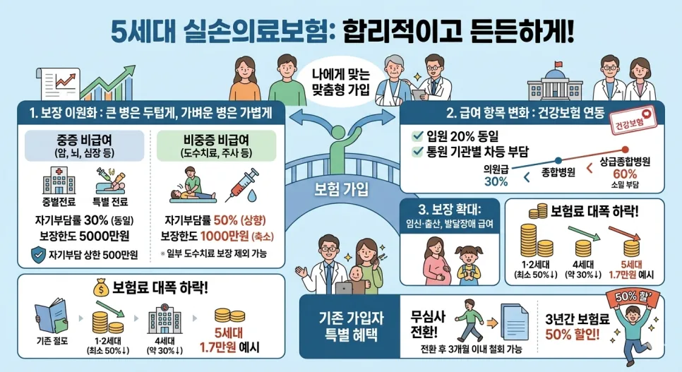 5세대 실손보험, 보험료 30%↓ 핵심 총정리 (2026년)
