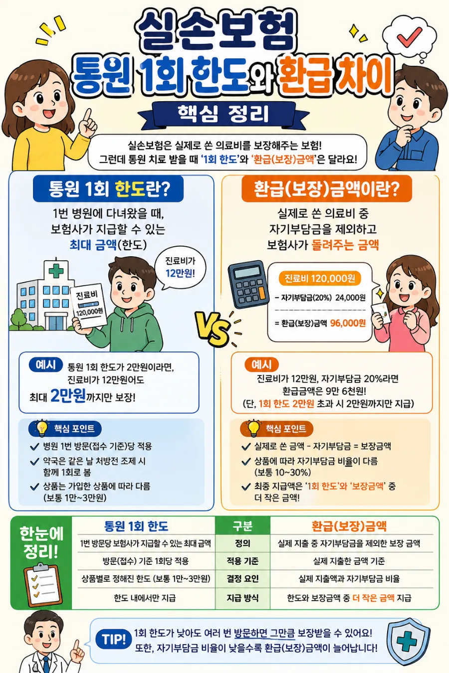 실손보험 통원 1회 한도와 환급 차이, 2026년 기준 완벽 분석