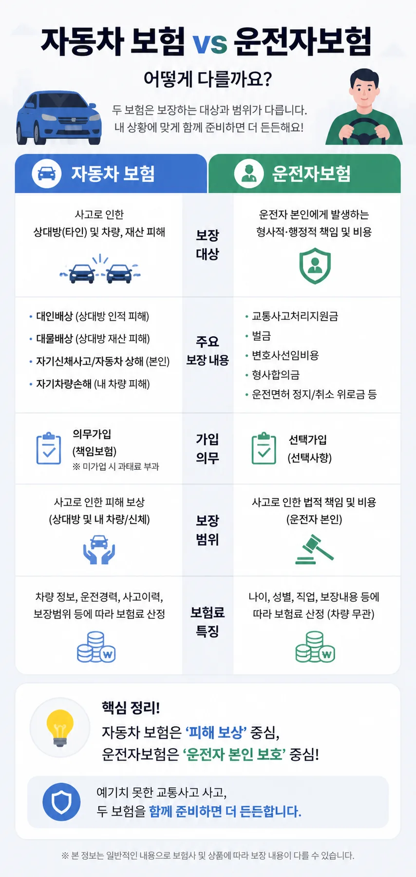 Driver Insurance vs. Auto Insurance 2026: Key Differences