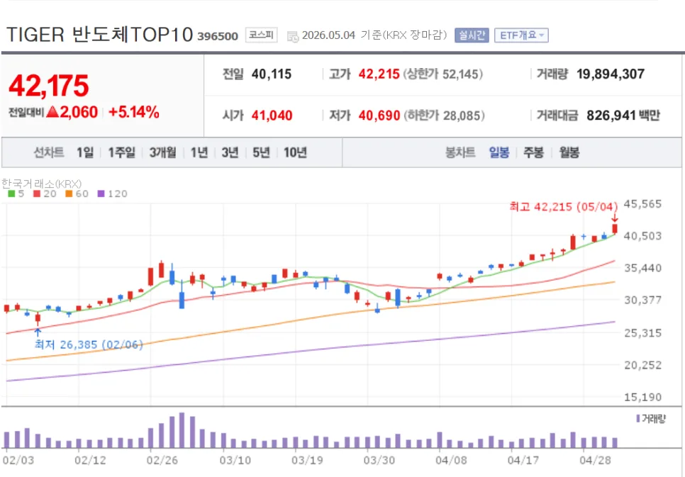 TIGER 반도체TOP10 ETF vs 레버리지: 2026년 투자 전략 비교
