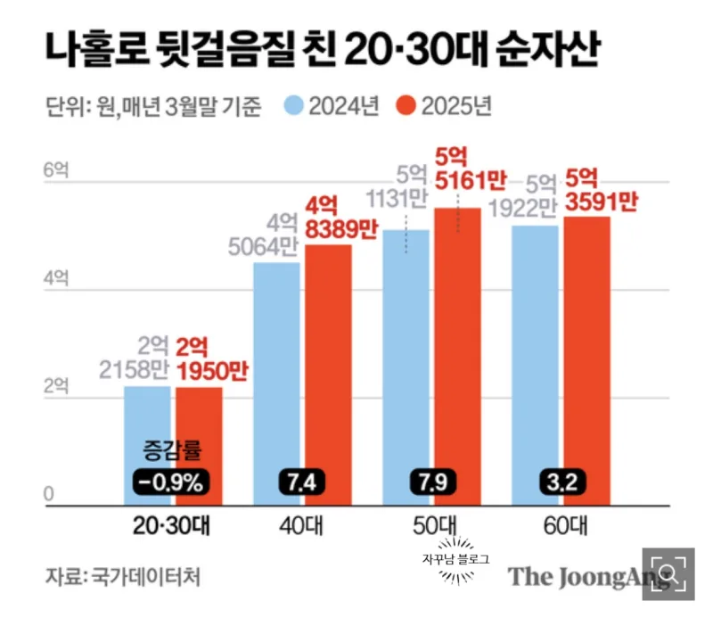 30대 자산 양극화 2026: 현실 진단 및 현명한 자산 배분 전략
