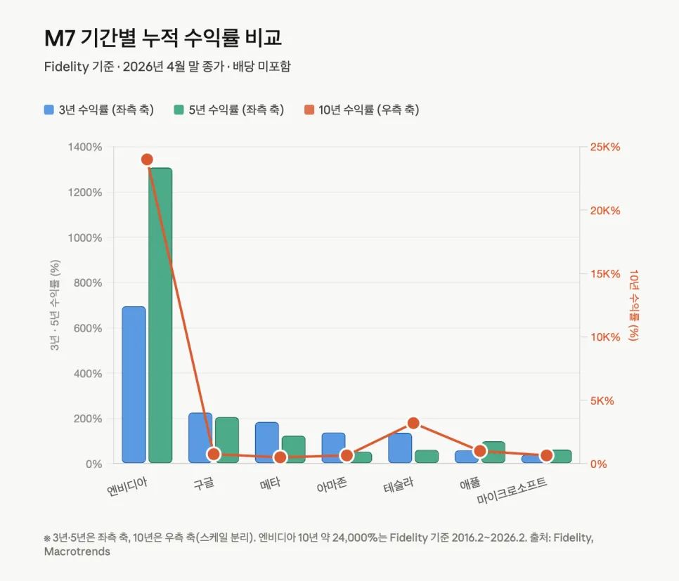 미국 빅테크 M7, 2026년 수익률 전망과 투자 전략은?