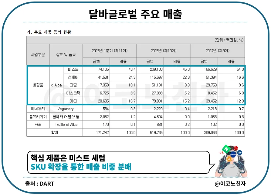달바글로벌 주가 전망 2026: 역대급 실적과 목표주가 분석 2
