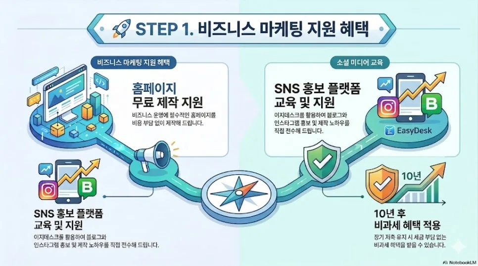 사업 성장 & 자산 관리 2026: 무료 마케팅 + 비과세 저축 완벽 가이드