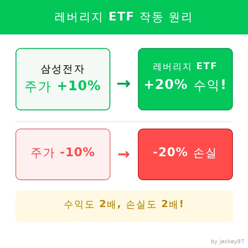 삼성전자 2배 ETF, 2026년 상장 전 반드시 알아야 할 3가지 2