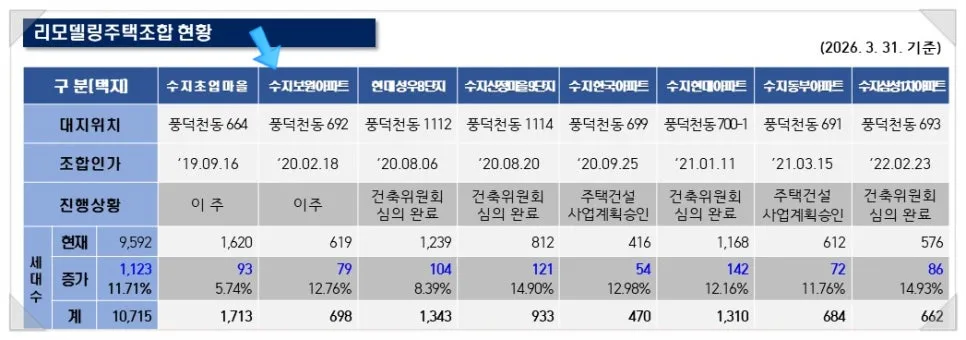 용인 수지 리모델링 아파트 2026년 이주 전망: 초입마을 vs 보원 비교 2