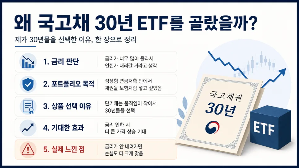 국고채 30년 ETF, 왜 떨어질까? 2026년 투자자 필독 가이드 2