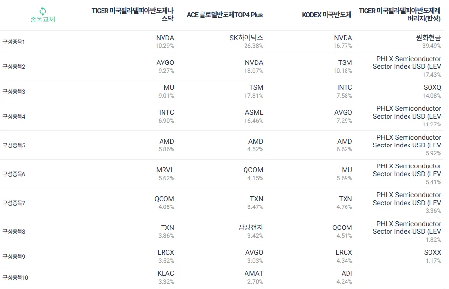 해외 반도체 ETF 4종 비교 2026: TIGER, ACE, KODEX 분석