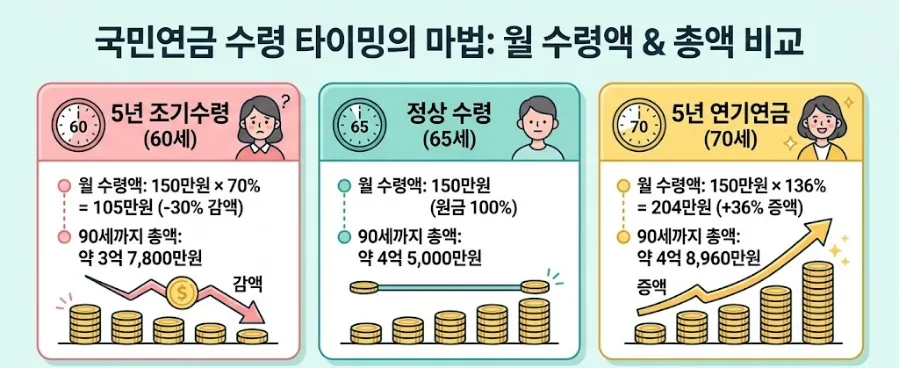 국민연금 수령 시기, 65세보다 유리한 전략은? (2026년 최신 정보)