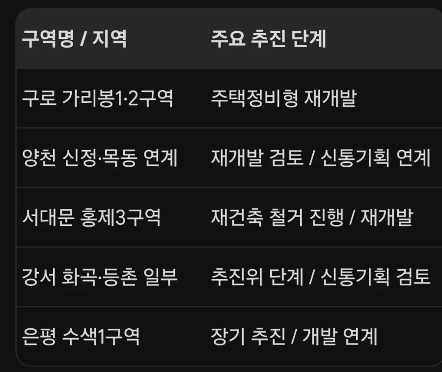 2026 서울 서부 재개발 11~15위, 투자 가치 분석 및 전망