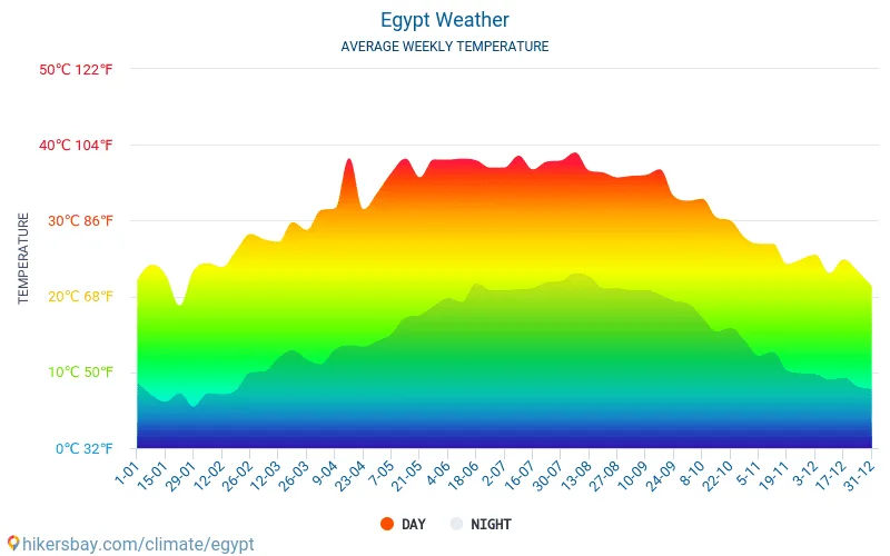 Best Time to Visit Egypt in 2026: Weather Guide