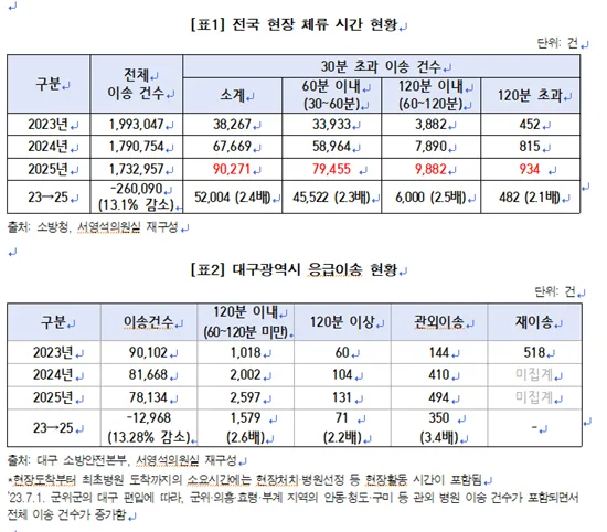 응급실 뺑뺑이 2.5배 증가, 1시간 이상 대기 사태 2026년 해결책은?
