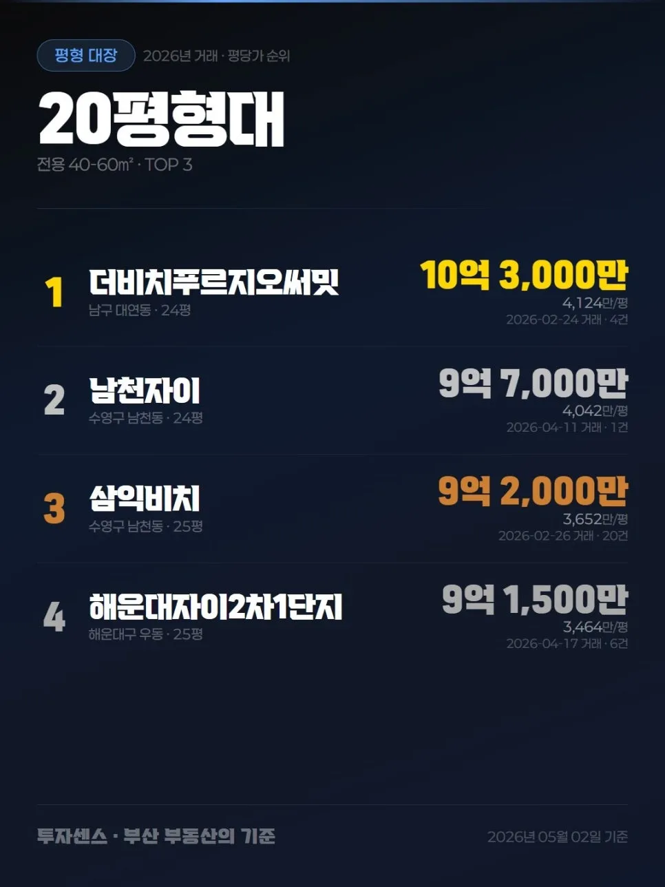 부산 아파트 순위 2026: 수영구 남천동 vs 광안동 가격 비교 분석